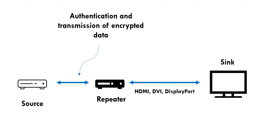 HDCP High Bandwidth Digital Content Protection