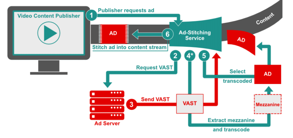 SSAI Server-Side Ad Insertion