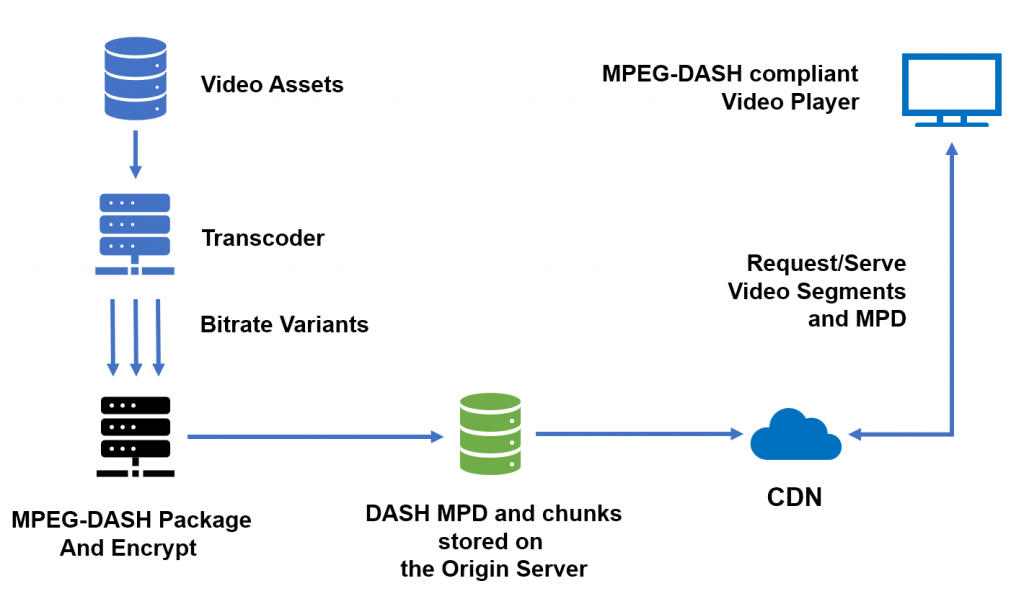 How does MPEG-DASH work - Architecture