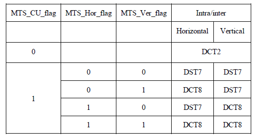 Multi Transform Selection (MTS)
