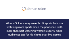 Altman Solon survey reveals UK sports fans are watching more sports since the pandemic, with more than half watching women’s sports, while audiences opt for highlights over live games