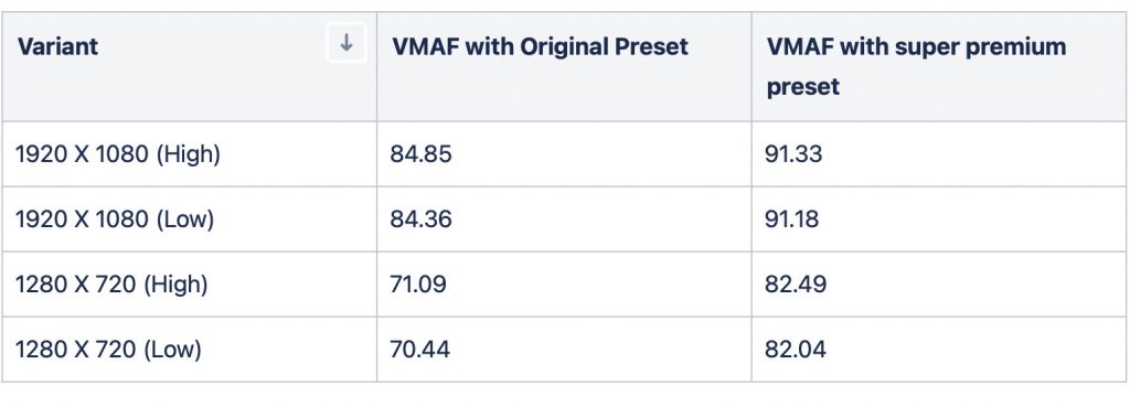 VMAF Improvement With Premium Clip1 AVC