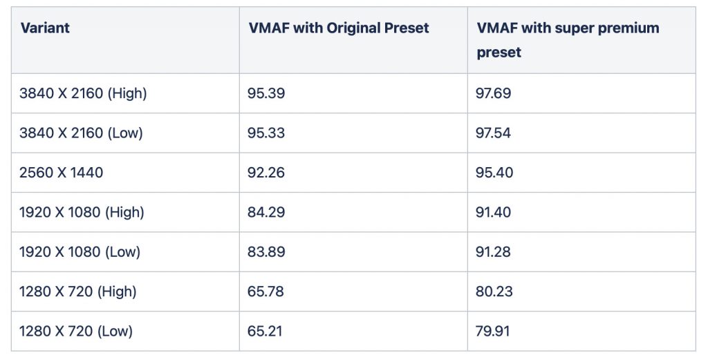 VMAF Improvement With Premium Clip1 HEVC