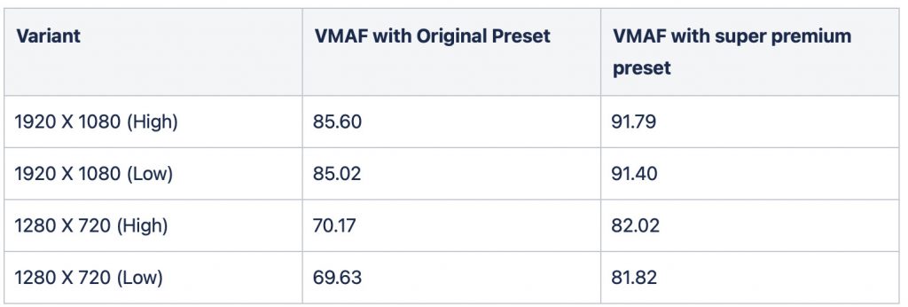 VMAF Improvement With Super Premium Clip2 AVC