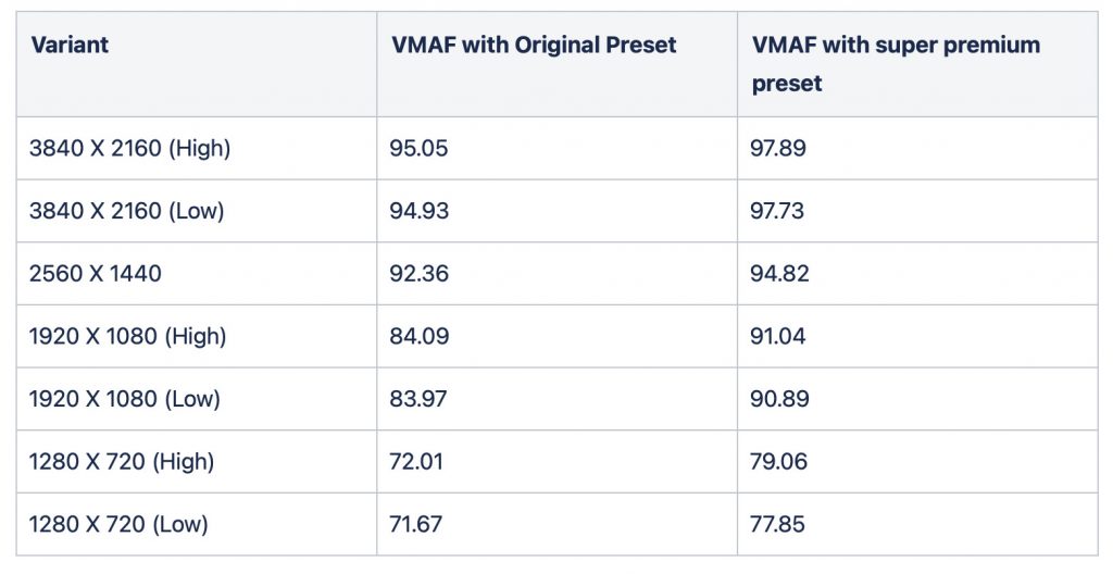VMAF Improvement With Super Premium Clip2 HEVC